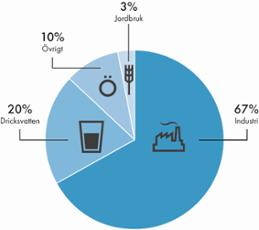 Ett cirkeldiagram som visar Sveriges vattenanvändning.