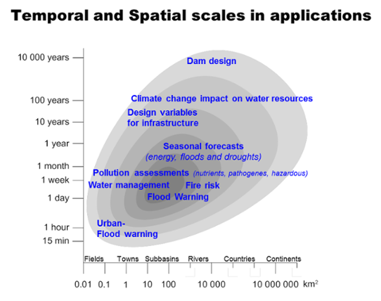 Temporal and spatial scales