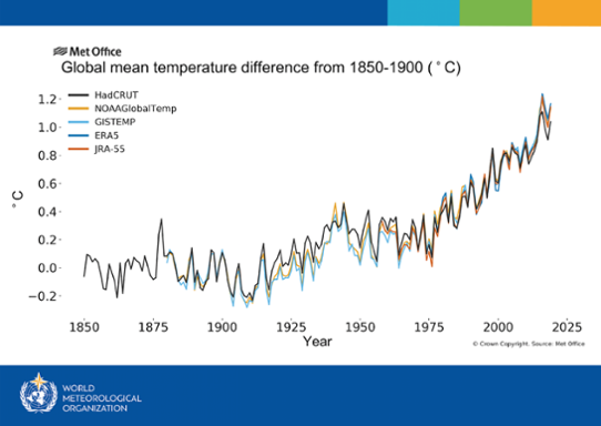 Global medeltemperatur, skillnad jämfört med förindustriell tid (1850-1900). 