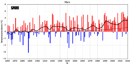 Medeltemperaturer i mars i Sverige och globalt