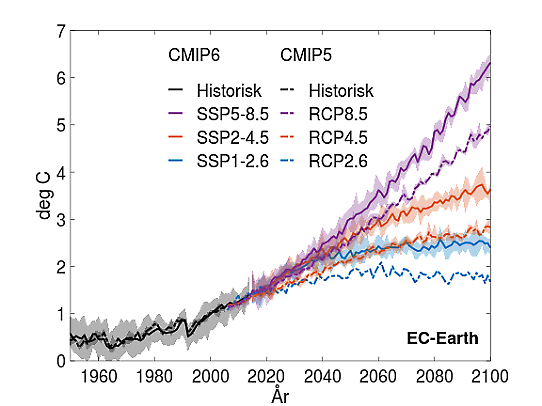 Temperature anomalies relative pre-industrial levels from two verisons of the EC-Earth climate model