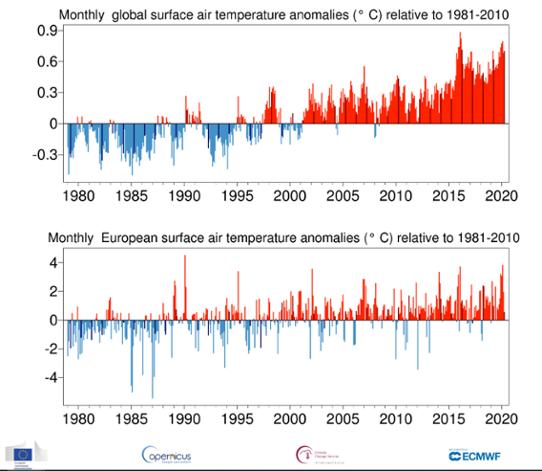Månadsvis temperaturavvikelse globalt och i Europa från januari 1979 till april 2020 jämfört med medelvärdet för 1981-2010.
