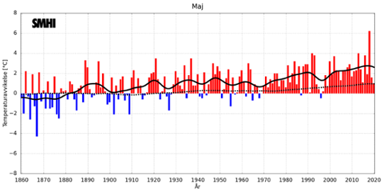 Medeltemperaturer i maj i Sverige och globalt
