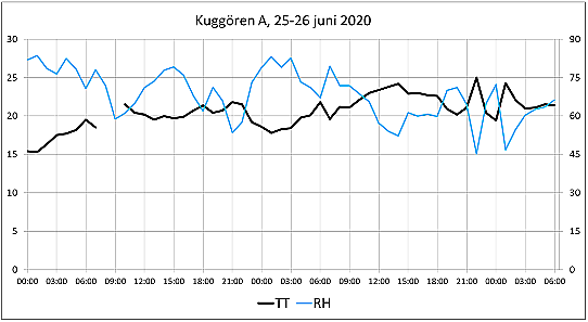 Temperatur och luftfuktighet vid Kuggören den 25-26 juni 2020