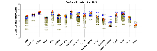 Rangordning av solskenstid under våren 2020