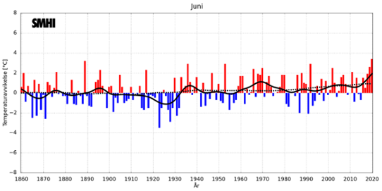 Medeltemperaturer i juni i Sverige och globalt