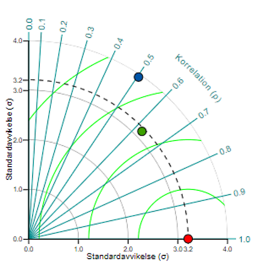Taylordiagram, detaljerad utvärdering av Kustzonsmodellen