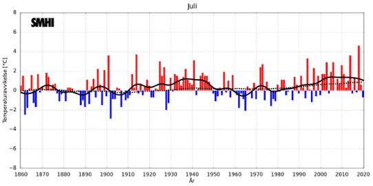 Medeltemperaturer i juli i Sverige och globalt