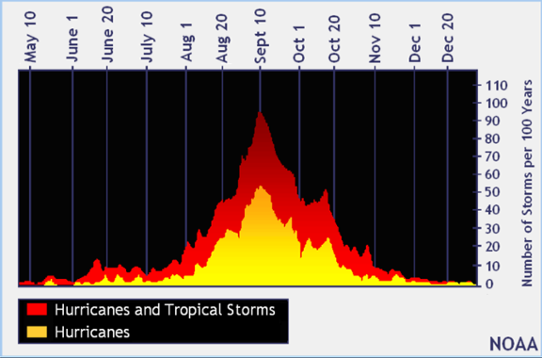 Augusti, september och oktober är klimatologiskt sett de mest aktiva månaderna för tropiska stormar och orkaner.
