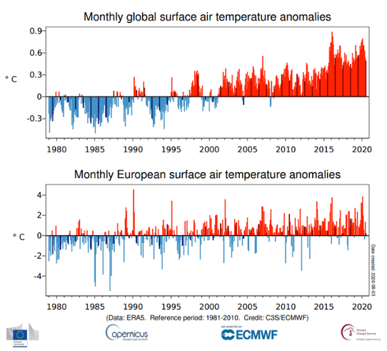 Månadsvis temperaturavvikelse globalt och i Europa från januari 1979 till juli 2020