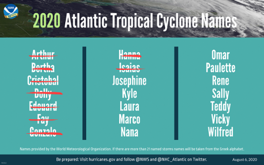 Namnlistan i alfabetisk ordning för orkansäsongen 2020 på Atlanten.