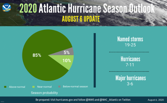 NOAAs prognos för orkansäsongen 2020 där sannolikheten är mycket hög för en aktiv säsong.
