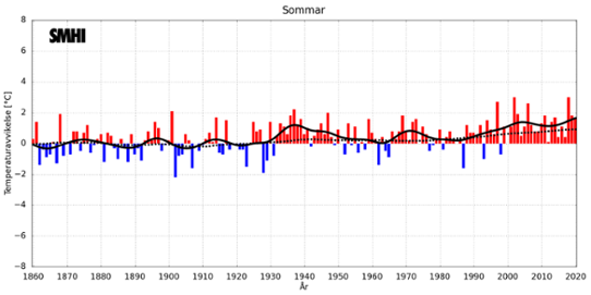 Medeltemperaturer under sommaren i Sverige och globalt