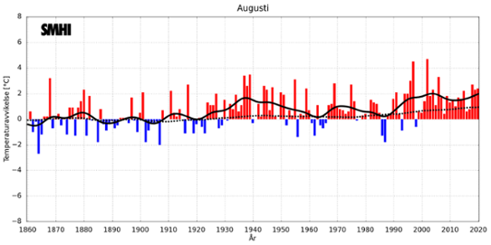 Medeltemperaturer i augusti i Sverige och globalt