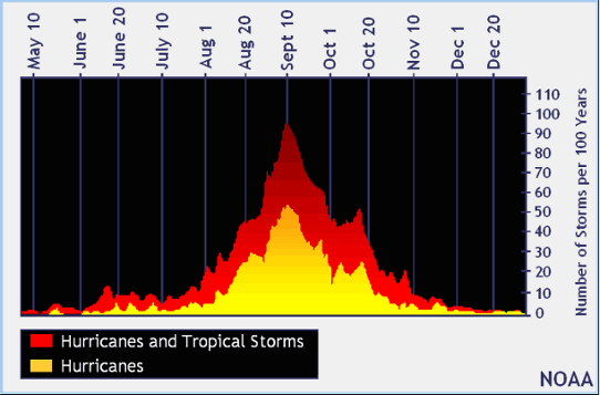 Orkansäsongen går från 1 juni till 30 november med en klimatologisk topp från augusti till oktober.