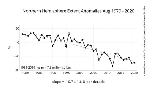 Havsisens utbredning i Arktis uppvisar en stadigt nedåtgående trend. Här för augusti månad. 