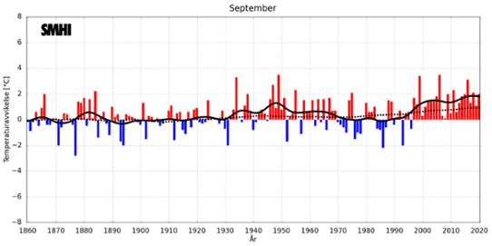 Medeltemperaturer i september i Sverige och globalt