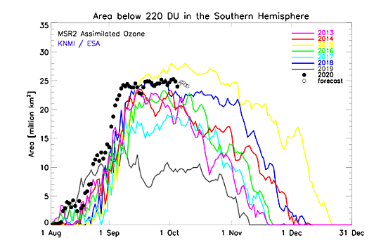 Storleken på ozonhålet över Antarktis, dvs arean av området där ozonskiktet är tunnare än 220 DU, från senvinter till försommar åren 2013-2020. Svarta prickar = uppmätta värden 2020. Svarta ringar = prognos framgent.  