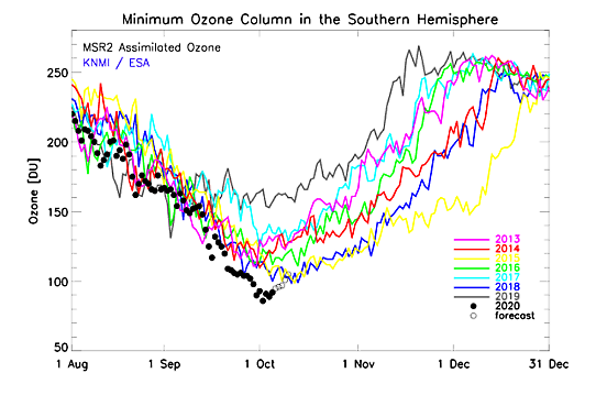Lägsta värdet av totalozon från senvinter till försommar åren 2013-2020 inom ozonhålet på södra halvklotet. Svarta prickar = uppmätta värden 2020. Svarta ringar = prognos framgent. 