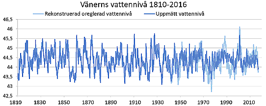 Graf över Vänerns vattennivå åren 1810 till 2016