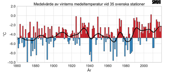 Vinterns medeltemperatur för 1860-2019 baserat på 35 mätstationer runt om i Sverige.