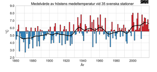 Höstens (september till november) medeltemperatur för 1860-2019 baserat på 35 mätstationer runt om i Sverige. Källa: SMHI.