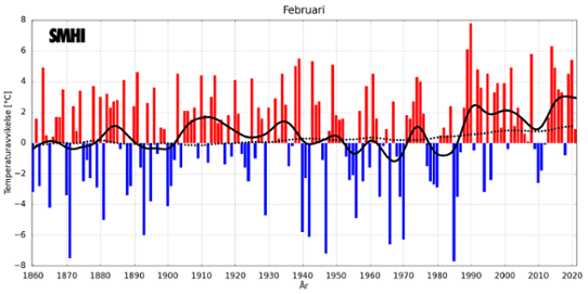 Medeltemperaturer i februari i Sverige och globalt