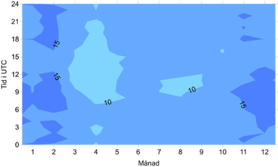 Sannolikheten för nederbörd i procent under perioden 1996-2020 i Naimakka.