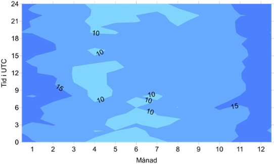 Sannolikheten för nederbörd i procent under perioden 1996-2020 i Åsele.