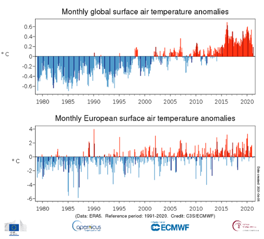 Månadsvis temperaturavvikelse globalt och i Europa från januari 1979 till mars 2021 jämfört med medelvärdet för 1991-2020.