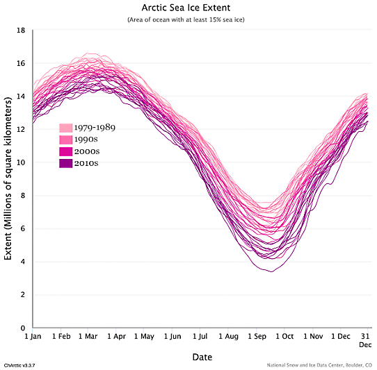Arktis isutbredning
