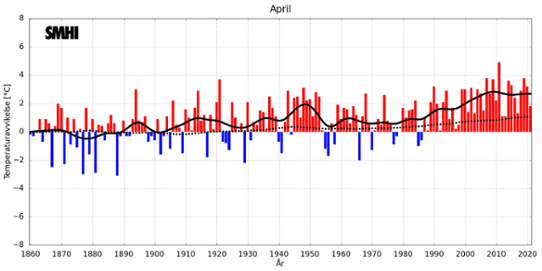 Medeltemperaturer i april i Sverige och globalt