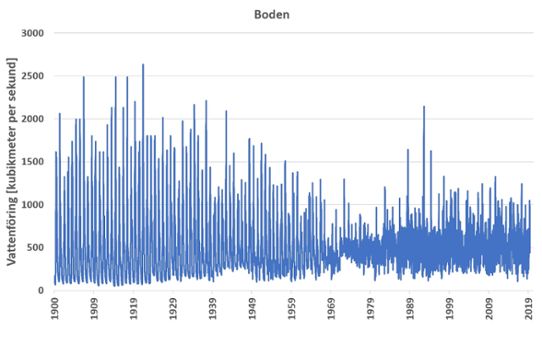 Vattenflöde, dygnsmedelvärden vid Boden från 1900 till 2020. 