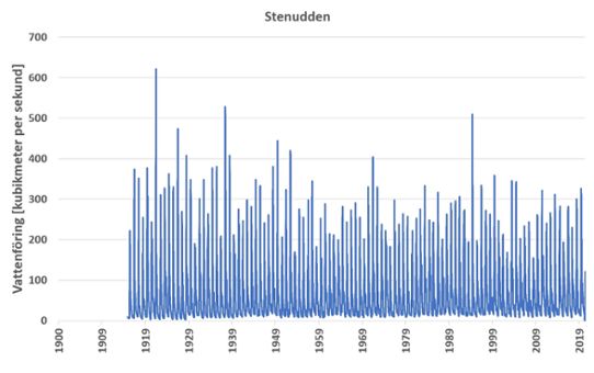 Vattenflöde, dygnsmedelvärden, vid Stenudden från 1916 till maj 2021. 
