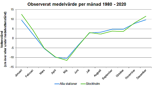 Månadsmedelvärde vattenstånd 1980-2020