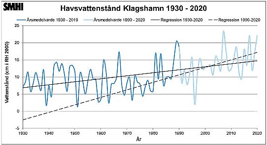 Tidsserie över årsmedelvärden av vattenstånd vid Klagshamn