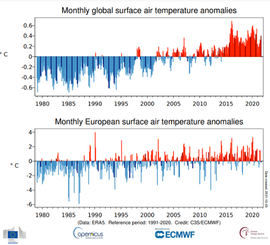 Månadsvis temperaturavvikelse globalt och i Europa från januari 1979 till september 2021 jämfört med medelvärdet för 1991-2020.