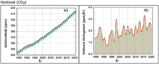 Två diagram som visar koldioxidhalten i atmosfären respektive ökningstakt 1984-2020