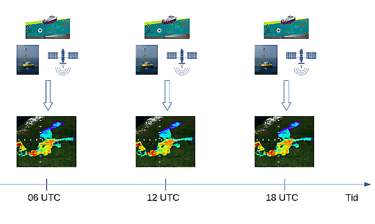 Figur som visar hur observationer kombineras med havsmodell genom dataassimilering