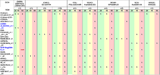 Skärmdump av tabell över klimatmodeller