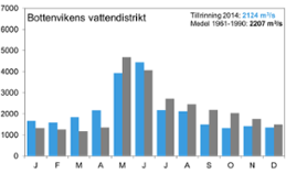 Diagram över tillrinning Bottenviken 2014