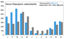 Diagram över tillrinningen till haven norra Östersjön 2014