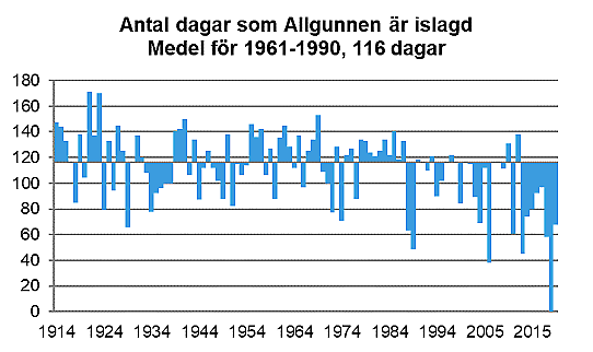 Perioden med is i sjön Algunnen har blivit kortare de senaste 20 åren, diagram.