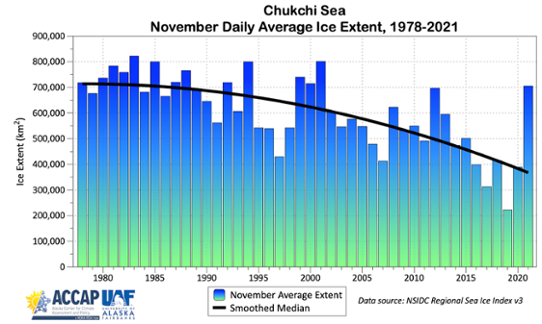 Genomsnittlig daglig havsisutbredning i Tjuktjerhavet i november.