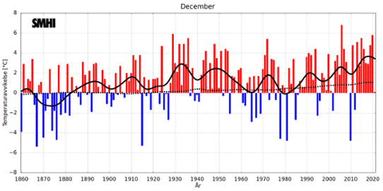 Medeltemperaturer i december i Sverige och globalt