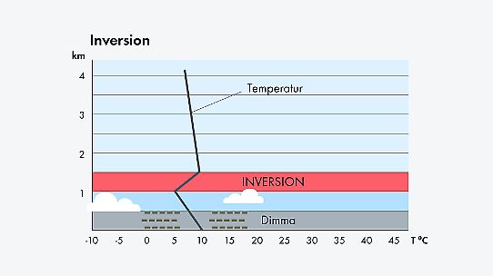 Bilden visar en skiss över temperaturfördelningen med höjden i samband med inversion.