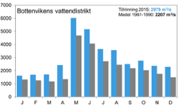 Diagram över tillrinning Bottenviken 2015