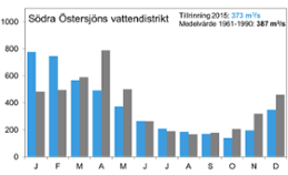 Diagram över tillrinning södra Östersjön 2015