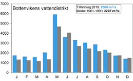 Diagram över tillrinning Bottenviken 2016