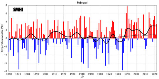 Medeltemperaturer i februari i Sverige och globalt